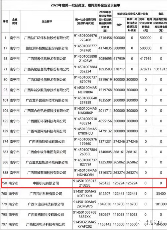 研發實力丨中鵬集團母公司獲得科創研發投入財政獎補